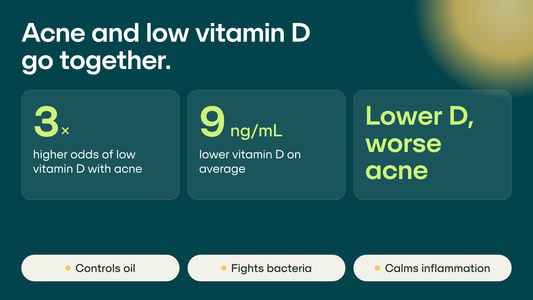 Infographic: people with acne have about 3 times higher odds of low vitamin D and about 9 ng/mL lower levels
