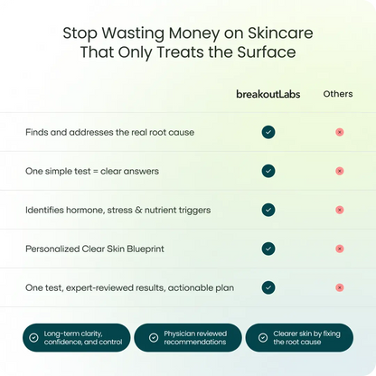 Acne Root Cause Test Kit BreakoutLabs