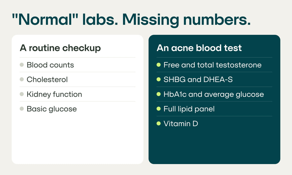 Already had bloodwork that came back “normal”?